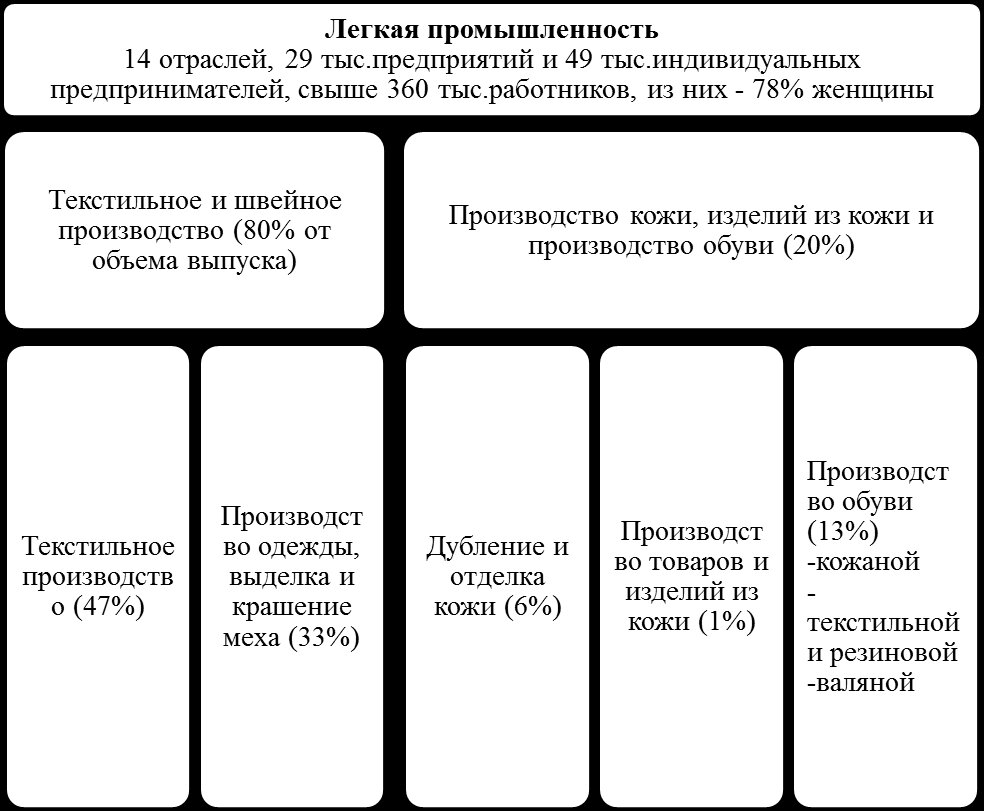 Структура легкой промышленности в России