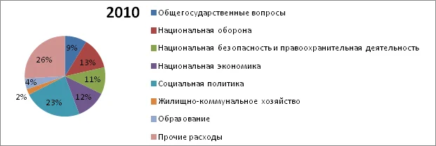 Расходы федерального бюджета РФ за 2010-2012 г.г., млрд. руб. Источник: http://info.minfin.ru