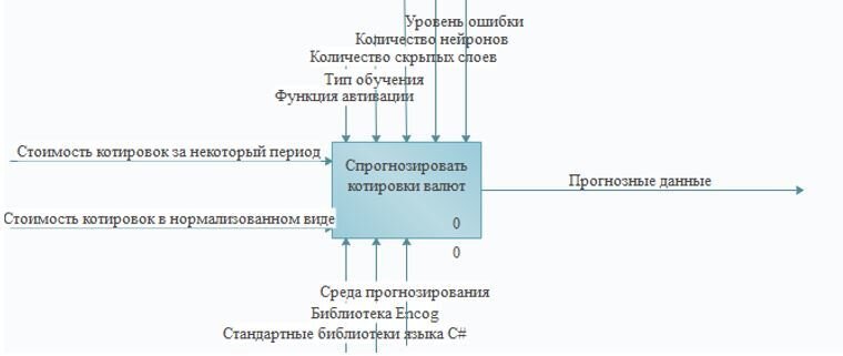 Общая IDEF0 диаграмма