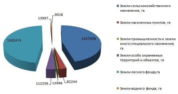 Структура земельного фонда Зауралья РБ по категориям земель по состоянию на 1 января 2016 года