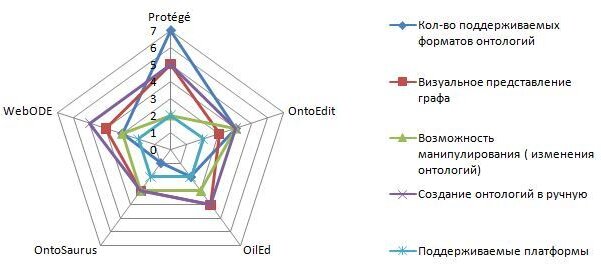 Лепестковая диаграмма значений функциональных характеристик