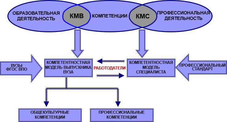 Влияние на формирование компетентностной модели выпускника.