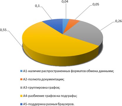 Весовые коэффициенты критериев качества