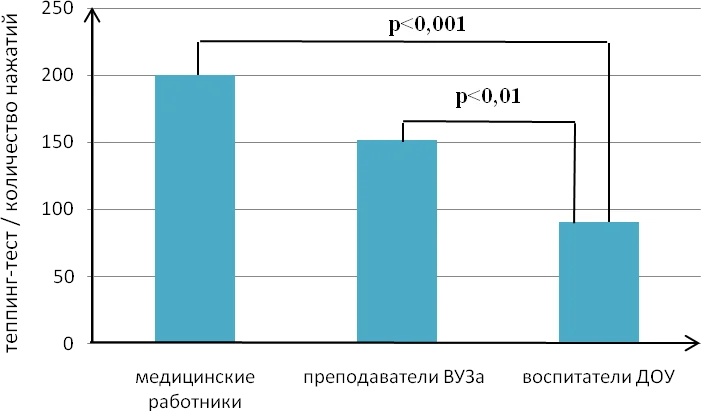 Показатели теппинг-теста у обследованных представителей разных видов профессиональной деятельности (количество нажатий)
