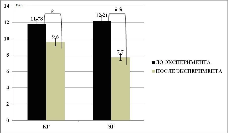 Индекс Руфье (у.е.) у детей 11-13 лет контрольной (n=10) и экспериментальной (n=10) групп до и после педагогического эксперимента