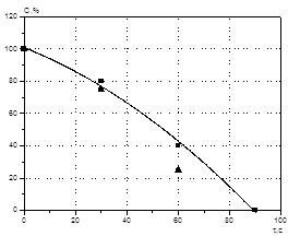 Кинетическая кривая отгонки п-ксилола из пористого полиэфируретана.