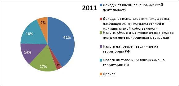 Доходы федерального бюджета РФ за 2010-2012 г.г., млрд. руб. Источник: http://info.minfin.ru