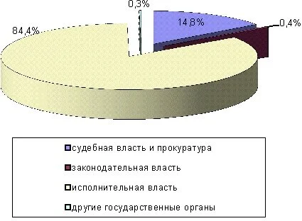 – Доля федеральных государственных гражданских служащих, прошедших повышение квалификации по ветвям власти в 2014 г.