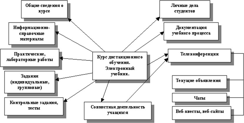 Схема модели дистанционного обучения