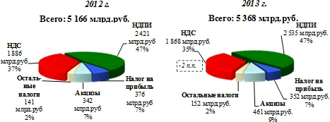 Структура доходов федерального бюджета РФ за 2013 год